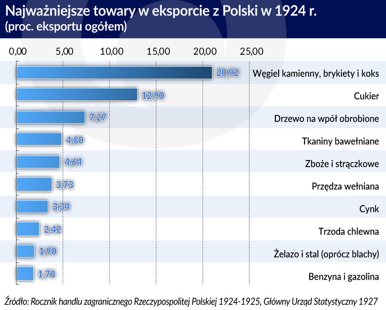 Eksport Polska 1924 - najwazniejsze towary (graf. Obserwator Finansowy)