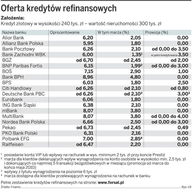 Oferta kredytów refinansowanych