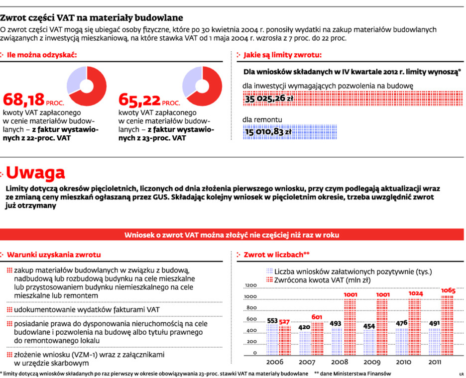 Zwrot części VAT na materiały budowlane