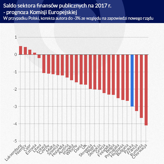 Saldo sektora finansów publicznych na 2017 rok - prognozy KE, Infografika: Darek Gąszczyk