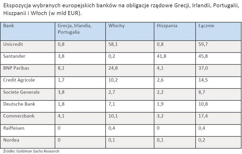 Ekspozycja wybranych europejskich banków na obligacje rządowe Grecji, Irlandii, Portugalii, Hiszpanii i Włoch (w mld EUR)