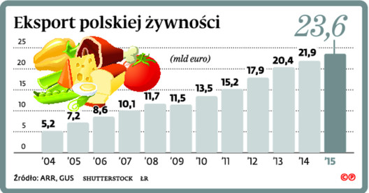 Eksport polskiej żywności