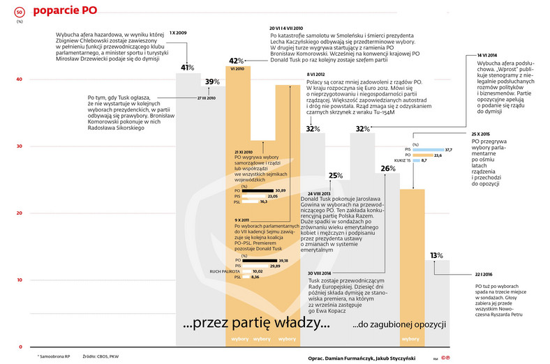 Poparcie PO -przez partię władzy do opozycji  (2009-2016)