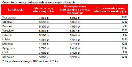 Koszt kredytu na zakup mieszkania w wybranych miastach