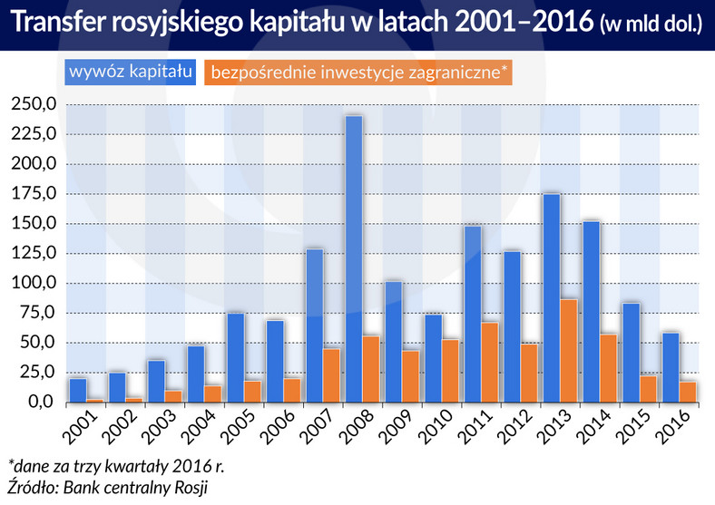 Transfer rosyjskiego kapitalu