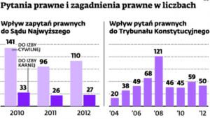 Pytania prawne i zagadnienia prawne w liczbach