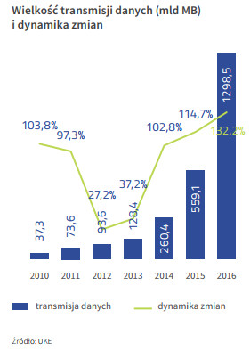 Wielkość i dynamika transmisji danych