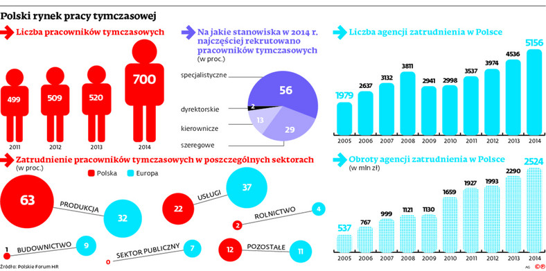 Polski rynek pracy tymczasowej