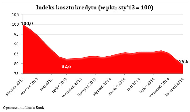 Indeks kosztu kredytu