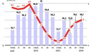 Przyspieszenie wzrostu gospodarczego zwiększa bankom przychody, ale zysków jeszcze nie