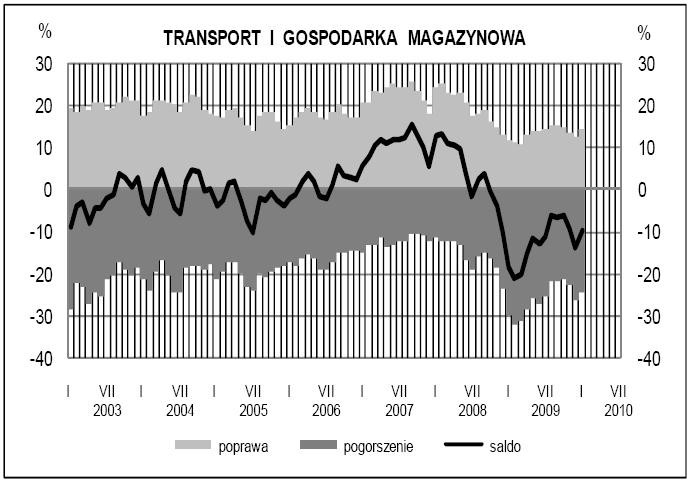 Koniunktura w usługach - transport i gospodarka magazynowa - GUS
