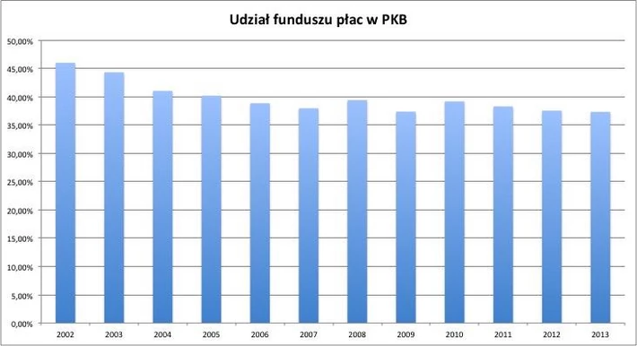 Fundusz płac w PKB