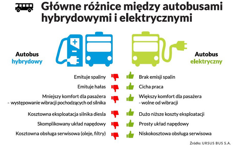 Autobusy hybrydowe i elektryczne - główne różnice