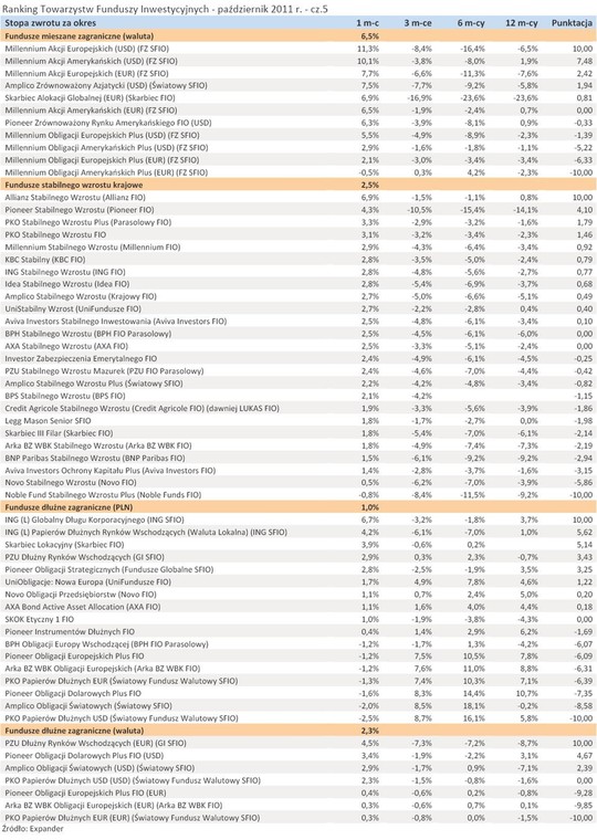 Ranking Towarzystw Funduszy Inwestycyjnych - październik 2011 r. - cz.5