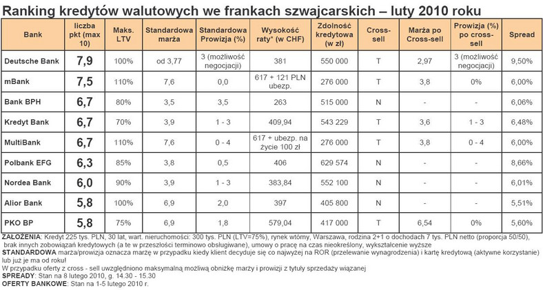 Ranking kredytów walutowych we frankach szwajcarskich (CHF) - luty 2010 roku