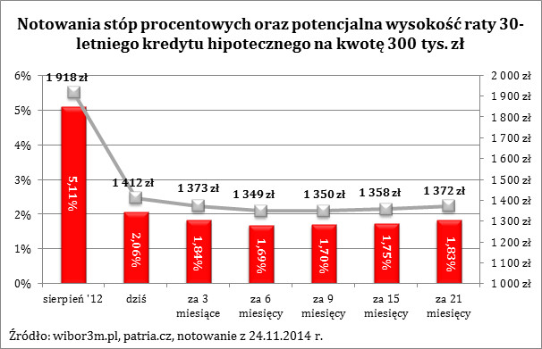 Notowania stóp procentowych oraz potencjalna wysokość raty 30-letniego kredytu hipotecznego na kwotę 300 tys. zł