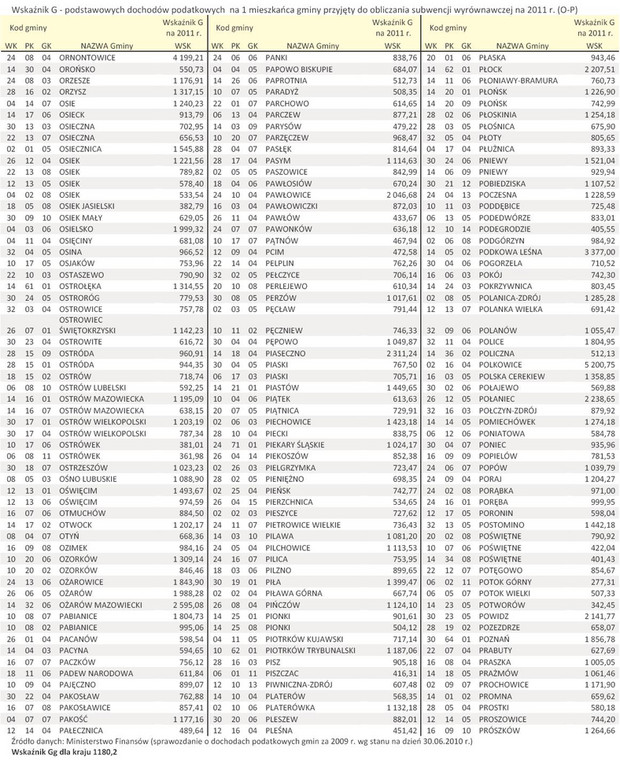 Wskaźnik G - podstawowych dochodów podatkowych  na 1 mieszkańca gminy przyjęty do obliczania subwencji wyrównawczej na 2011 r. (O-P)