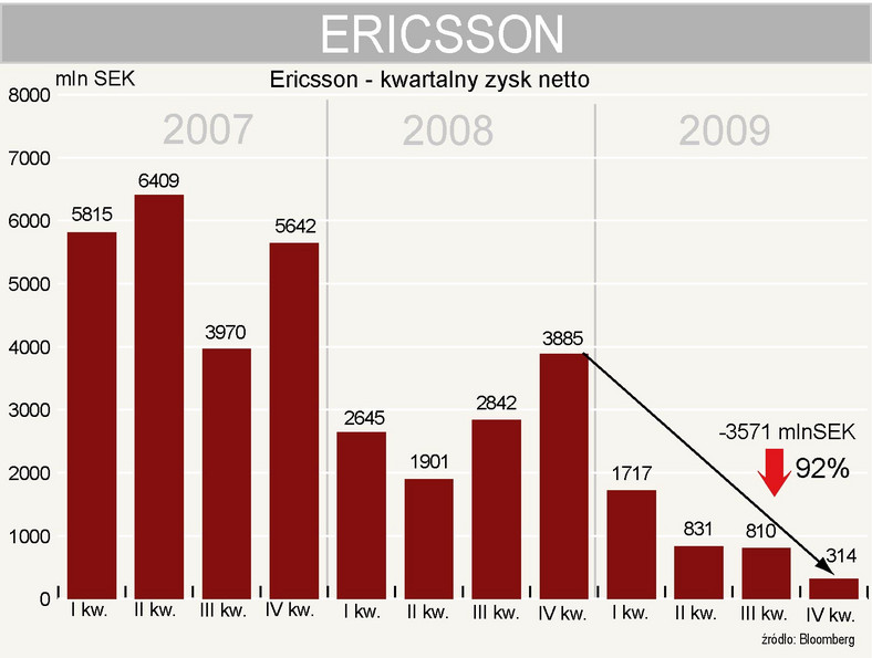 Ericsson - zysk netto w 4 kwartale 2009