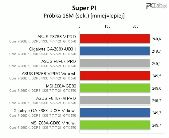 Płyty mają bardzo zbliżoną wydajność w testach w programie Super PI. Włączenie funkcji Virtu w marginalny sposób wpływa na wynik