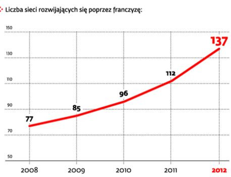Rynek gastronomiczny w Polsce - liczba sieci rozwijających się poprzez franczyzę