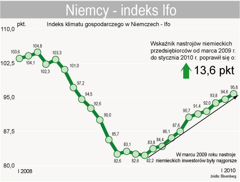 Niemcy - wskaźnik Ifo w styczniu 2010 r.