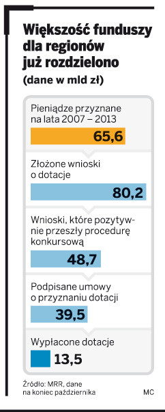 Większość funduszy dla regionów juz rozdzielono