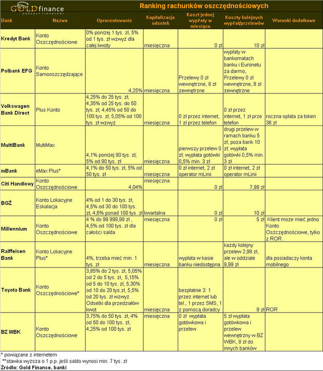 Ranking rachunków oszczędnościowych Gold Finance - grudzień 2009 - cz3