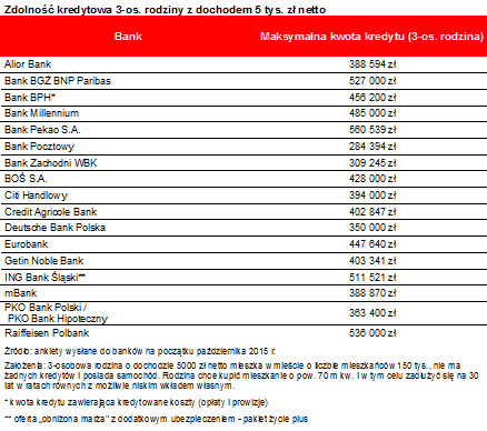 Zdolność kredytowa 3-os. rodziny z dochodem 5 tys. zł netto