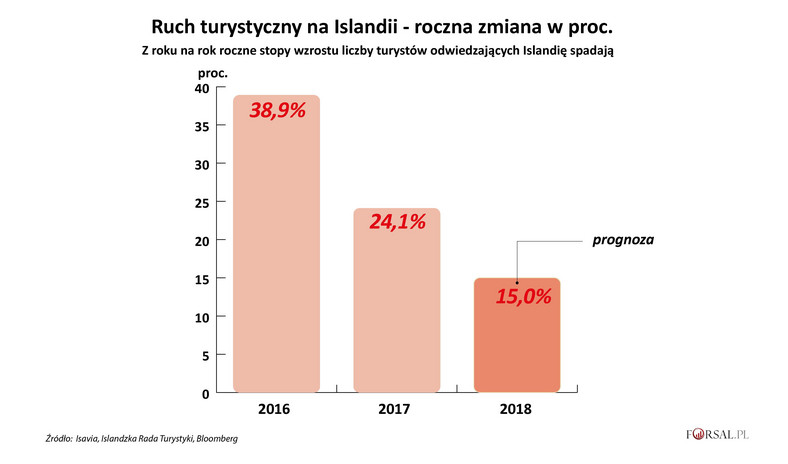 Ruch turystyczny na Islandii - zmiana w proc.