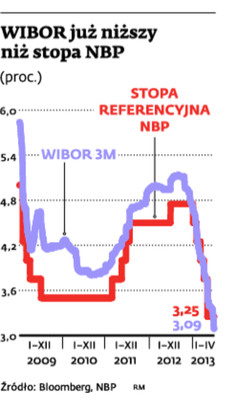 WIBOR już niższy niż stopa NBP