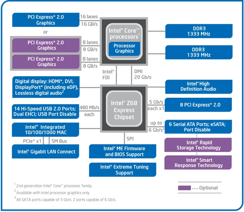 Intel Z68 (kliknij, żeby powiększyć)