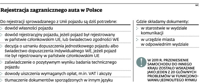 Rejestracja zagranicznego auta w Polsce