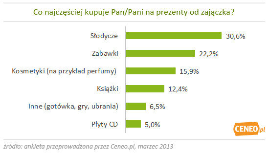 Co kupują na prezent z okazji Zajączka