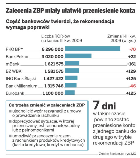 Zalecenia ZBP miały ułatwić przeniesienie konta