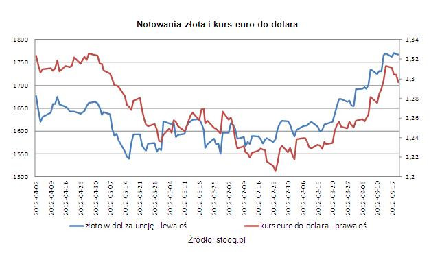 Notowania złota i kurs euro do dolara