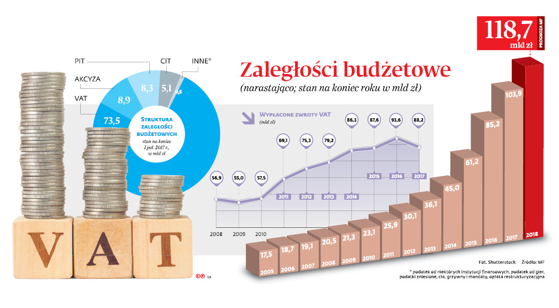 Zaległości budżetowe