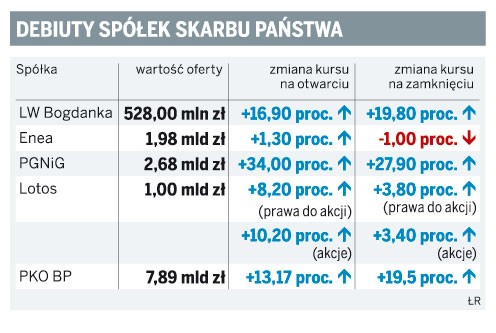 Debiuty spółek Skarbu Państwa