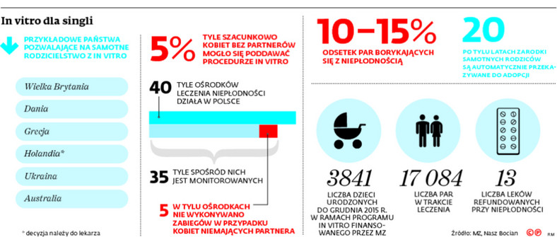 In vitro dla singli