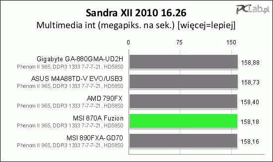 Wydajność syntetyczna jest dobra, chociaż MSI 870A Fuzion nie bryluje w tym towarzystwie