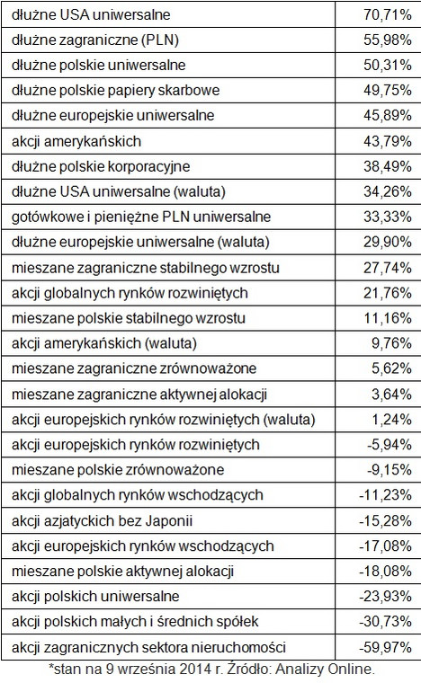 Stopy zwrotu funduszy inwestycyjnych od początku bessy z lat 2007-2009