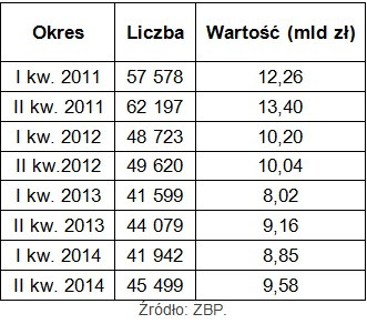 Liczba i wartość nowo udzielonych kredytów mieszkaniowych