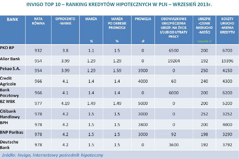 Ranking kredytów hipotecznych INVIGO w PLN na LTV80 - wrzesień 2013