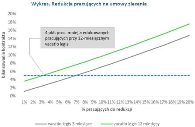 Redukcja pracujących na umowę zlecenia