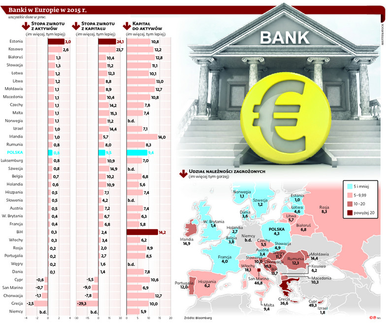 Banki w Europie w 2015 r.