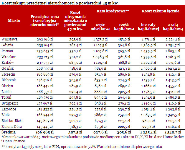 Koszt zakupu przeciętnej nieruchomości o powierzchni 45 m kw.