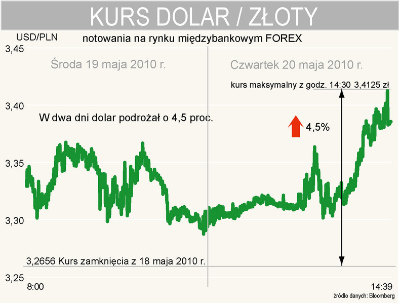 W czwartek dolar kosztował o 4,5 proc. więcej niż dwa dni wcześniej