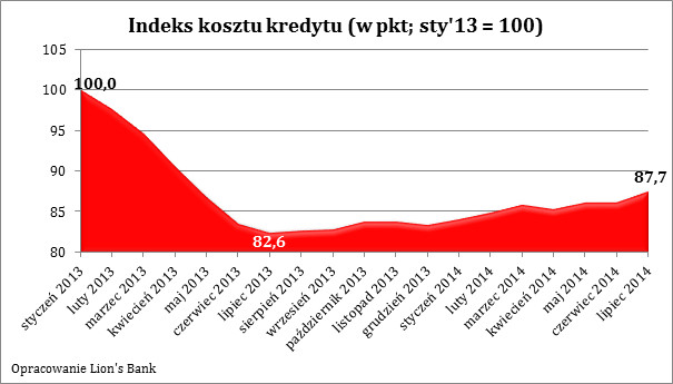 Indeks kosztu kredytu