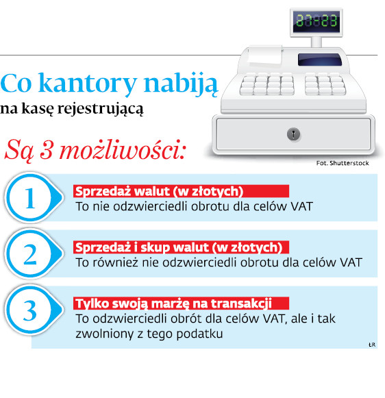 Co kantory nabijają na kasę rejestrującą