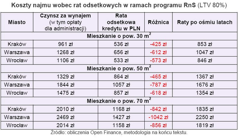 Koszty najmu wobec rat odsetkowych w ramach programu Rodzina na Swoim przy LTV 80 proc.