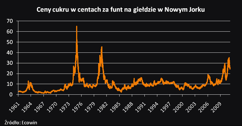 Ceny cukru, źródło: XTB